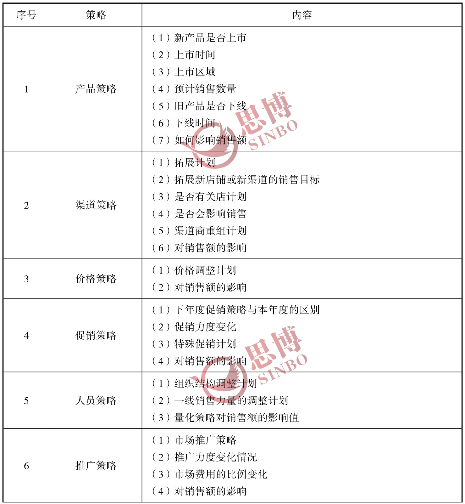 思博咨詢/企業(yè)年度經(jīng)營計劃制定/生產(chǎn)型企業(yè)年度總目標(biāo)制定/年度經(jīng)營目標(biāo)策略表