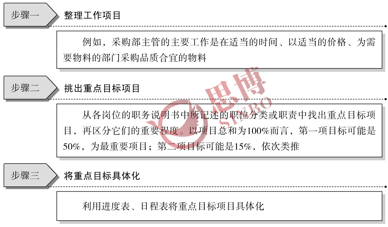 制造業(yè)部門年度經(jīng)營目標/目標具體化、數(shù)量化工作步驟圖