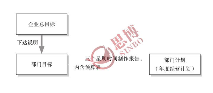 企業(yè)總目標(biāo)的下達(dá)說(shuō)明與承接圖
