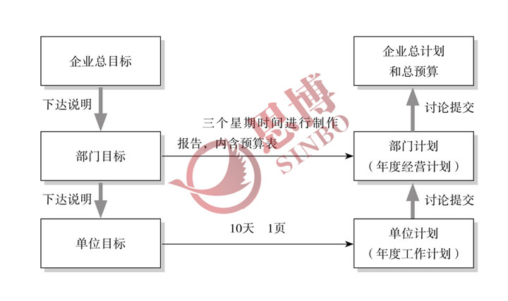 部門(mén)目標(biāo)的下達(dá)說(shuō)明與單位年度工作計(jì)劃的制訂提交
