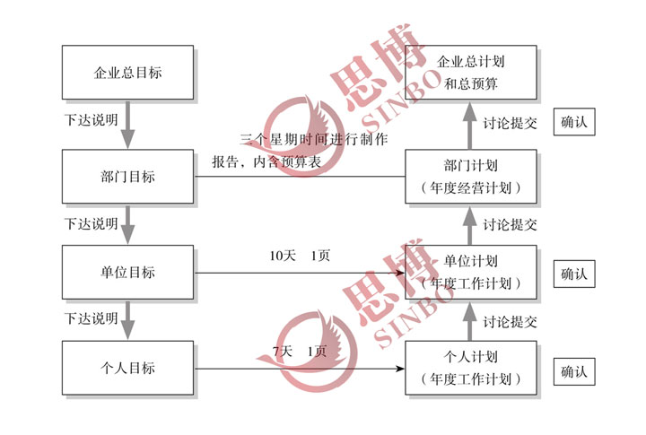 單位目標(biāo)的下達(dá)說(shuō)明與員工個(gè)人工作計(jì)劃的制訂提交