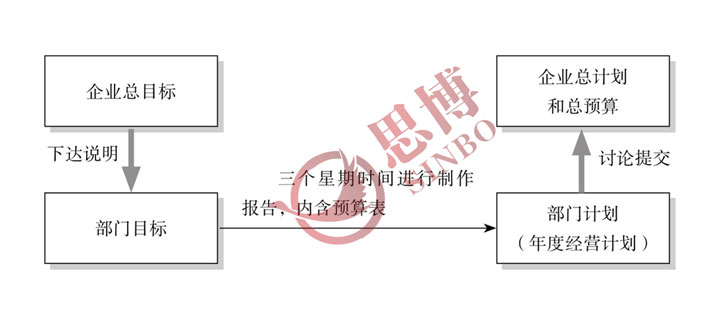 部門(mén)經(jīng)營(yíng)計(jì)劃的討論提交  
